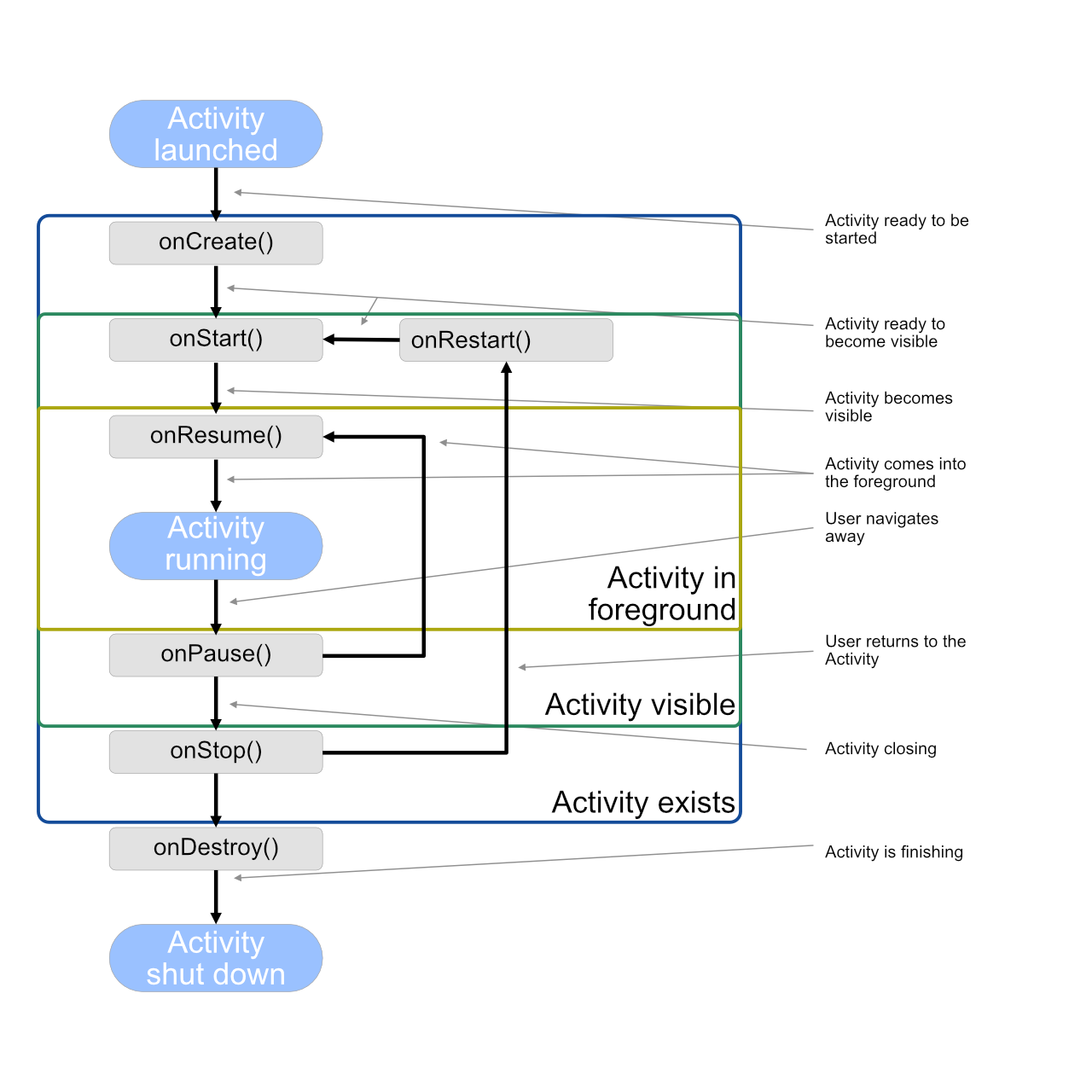 Activity lifecycle diagram