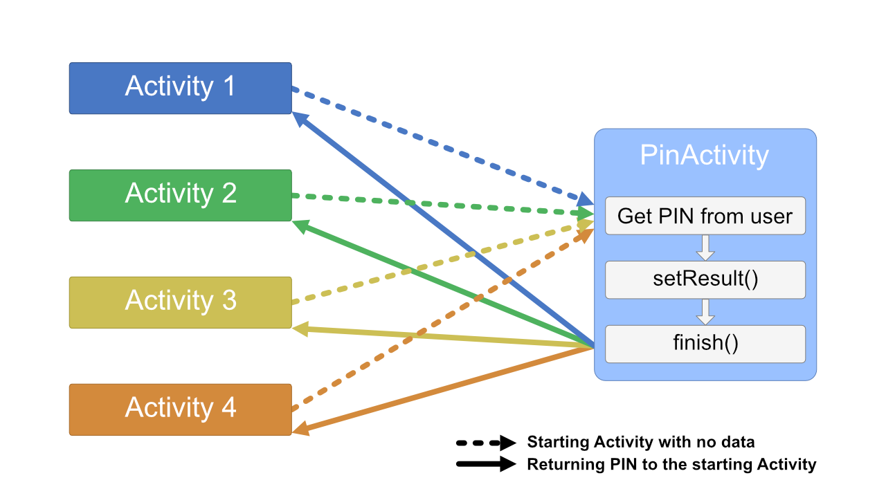 Activity result diagram