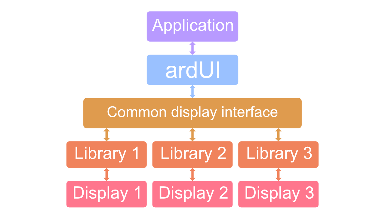 ardUI architecture