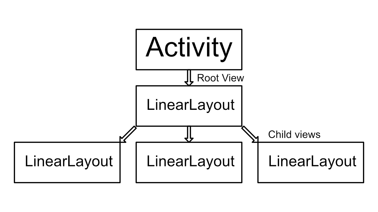 A view tree for the example above